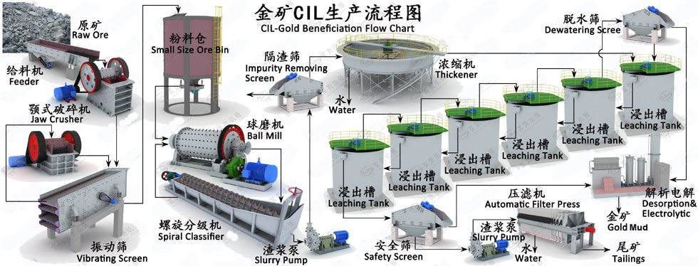 alt CIL gold process